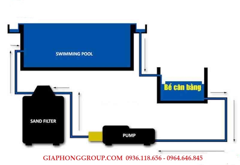 BỂ CÂN BẰNG CÓ THỰC SỰ QUAN TRỌNG ĐỐI VỚI VIỆC VẬN HÀNH BỂ BƠI?