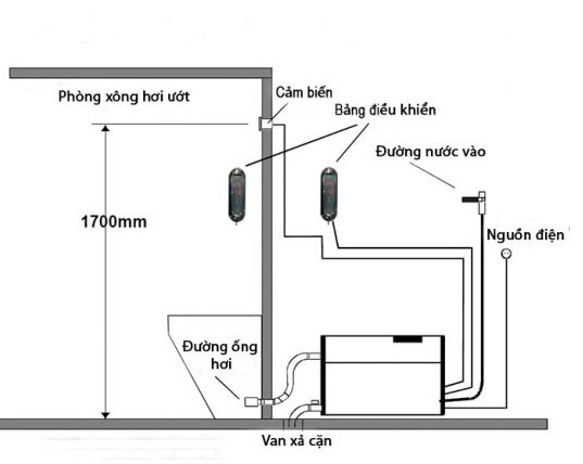 Máy xông hơi có mấy loại? Tìm hiểu khái niệm và cấu tạo từng loại
